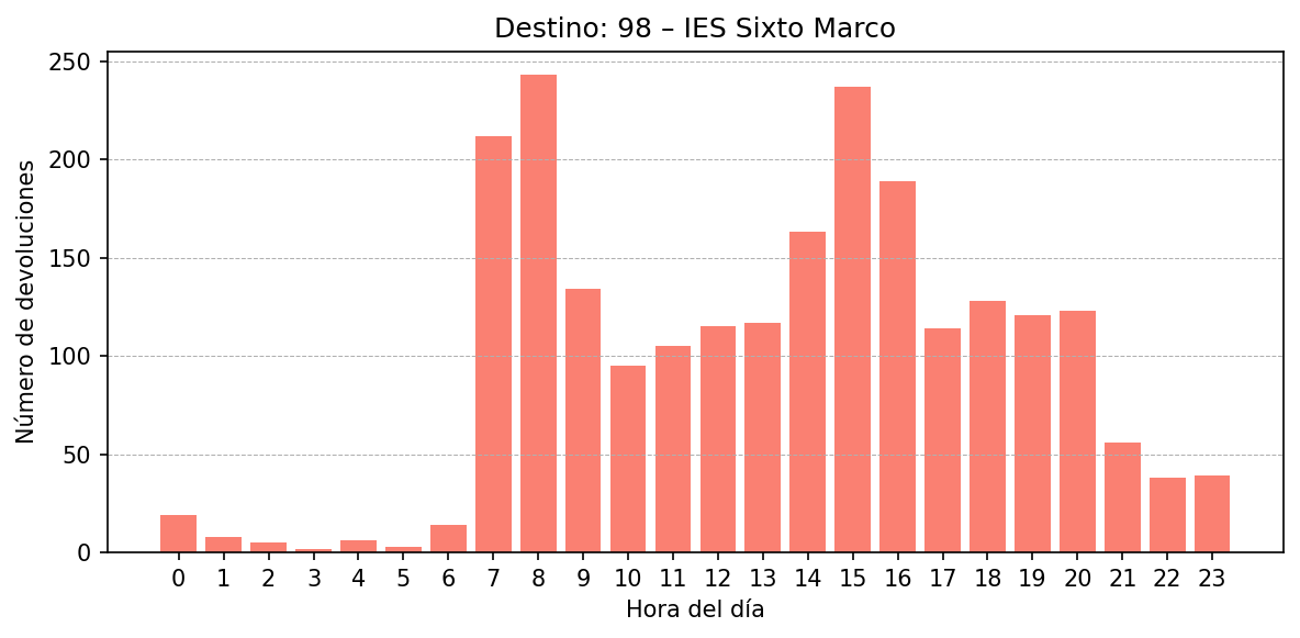 Destino 098 – IES Sixto Marco